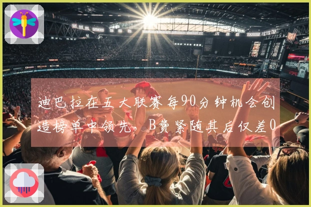 迪巴拉在五大联赛每90分钟机会创造榜单中领先，B费紧随其后仅差0.01次